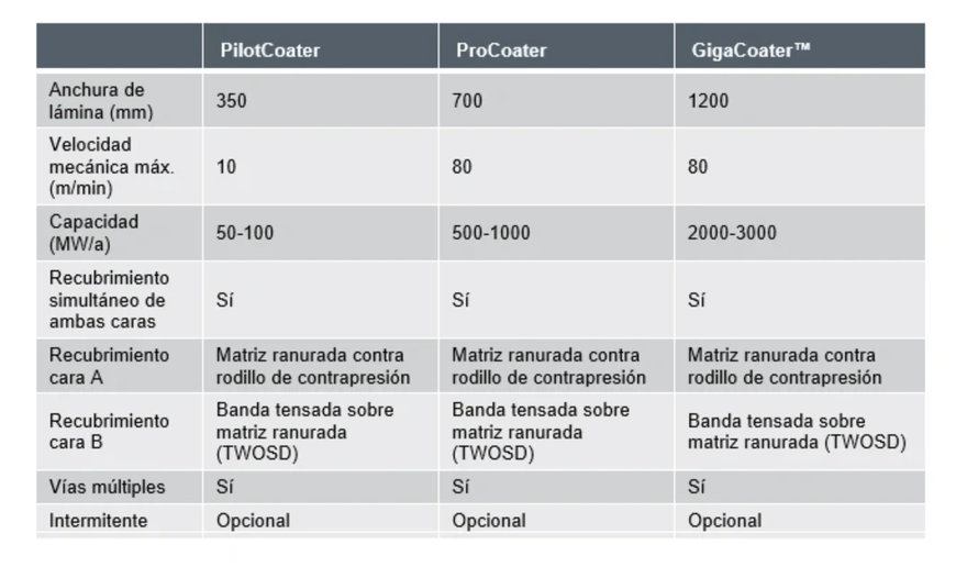 Dürr presenta GigaCoater para aumentar la eficiencia en la producción de electrodos de batería 