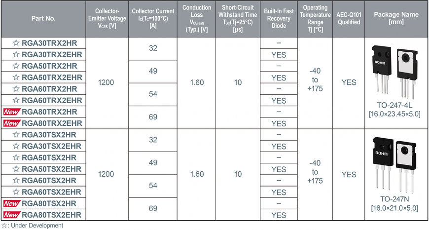 Los nuevos IGBT de 1200 V de ROHM consiguen unas características de baja pérdida líderes* en la industria con una alta tolerancia al cortocircuito